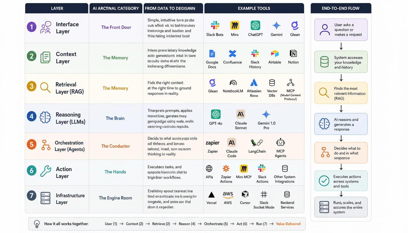 Diagram showing the 7 core layers of an Agentic AI solution
