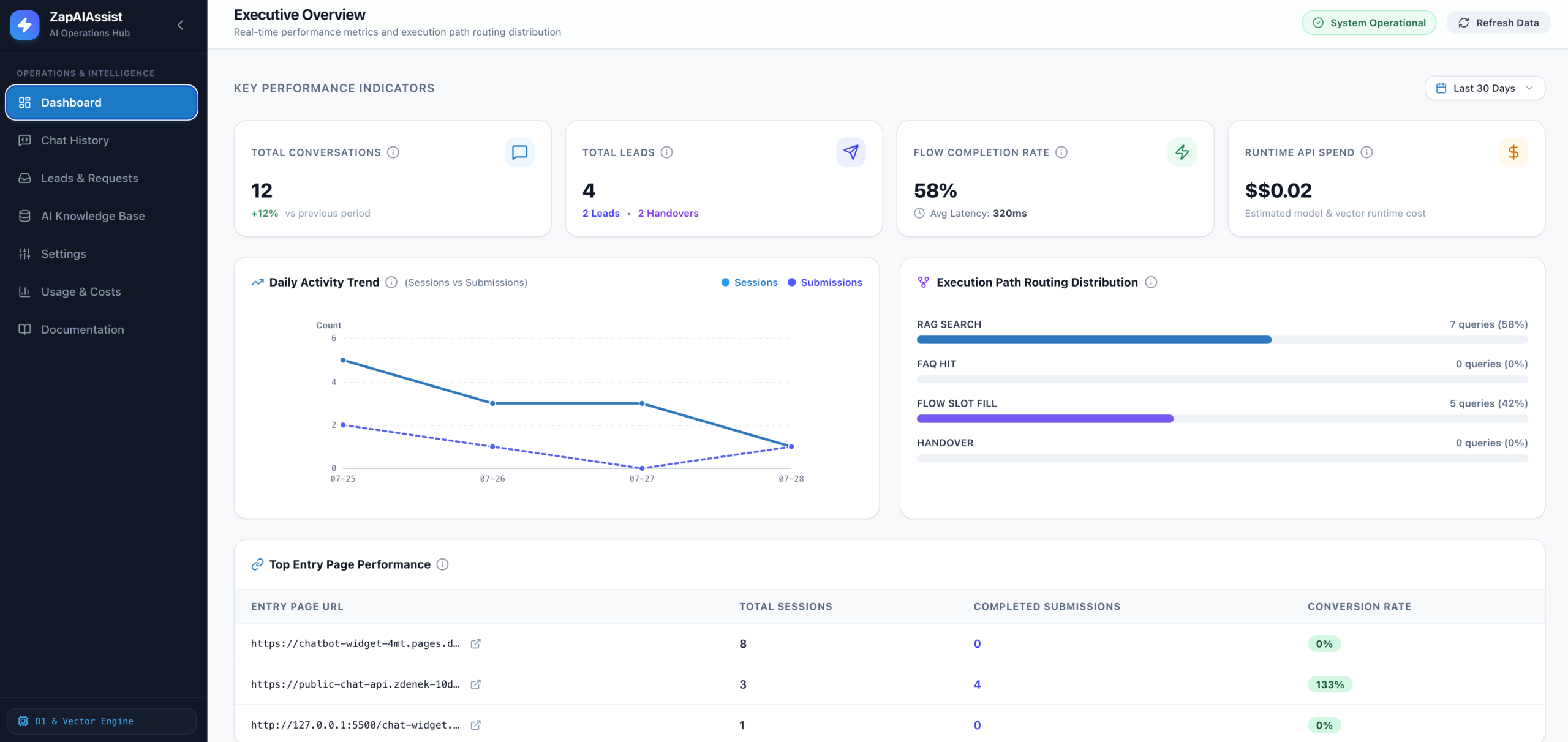 ZapAIAssist Admin Dashboard