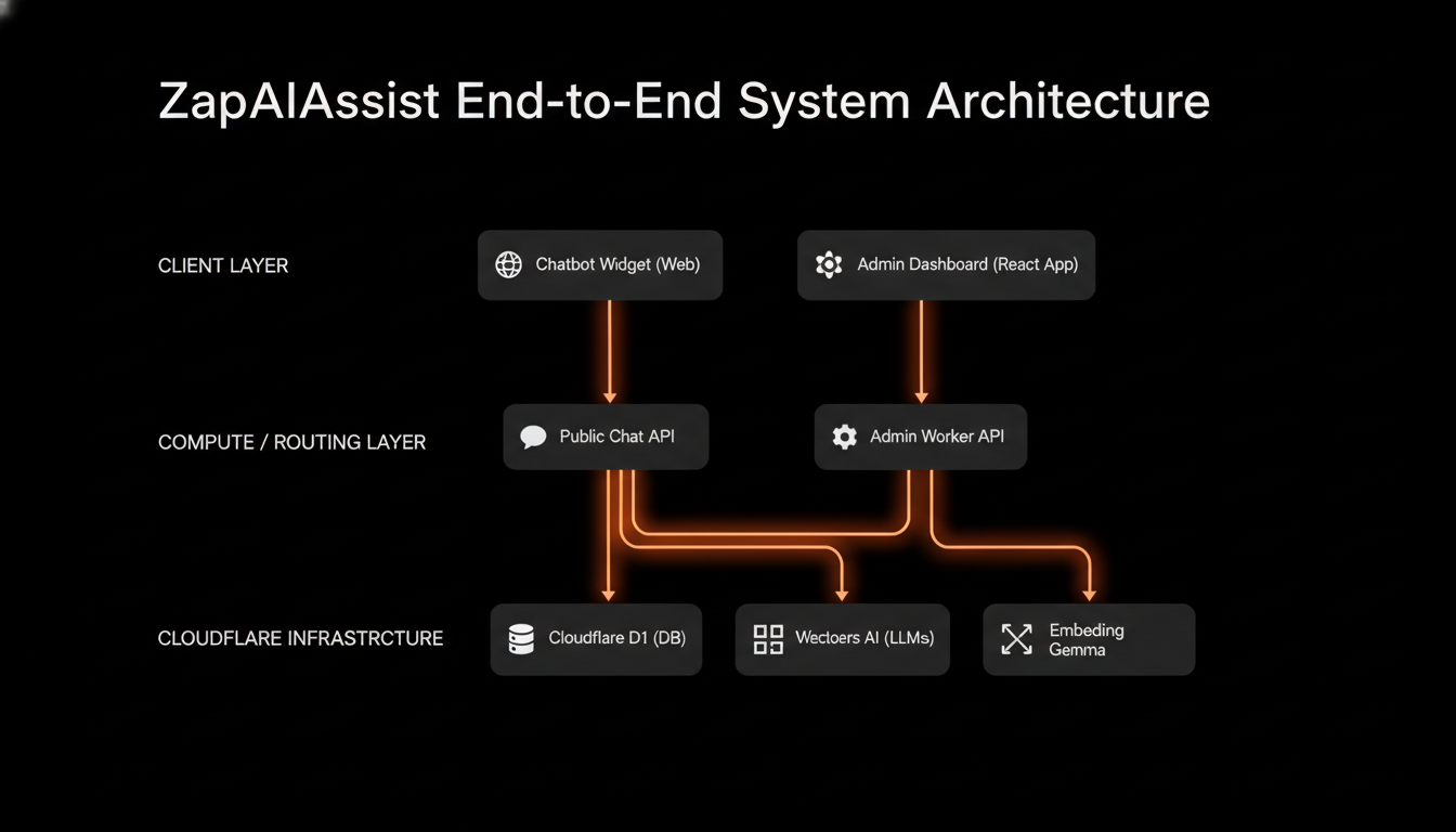 ZapAIAssist End-to-End System Architecture